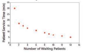 Numbers of Waiting Patients and Patient Service Times