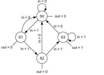 Implement the following Moore machine: