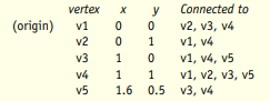 Here is the vertex list for a two-dimensional wireframe triangular model: Draw the two-dimensional...