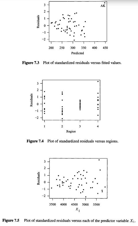 Using the Education Expenditure Data in Table 7.2, fit a linear regression model relating Y to the...-6