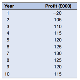 Solar Spot is considering investing in a new production line for solar panels at a cost of £450,000....