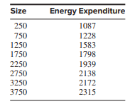 The following table presents the average annual energy expenditures (in dollars) for housing units...