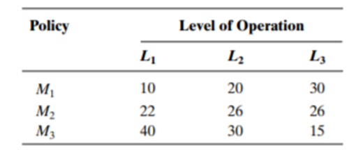 The following decision evaluation matrix gives the expected savings in maintenance costs (in...