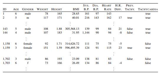 The following data visualizations are based on the tachycardia prediction dataset from Question 9...-8