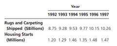 The data in the table describe rug and carpeting shipments ($ billions) and the number of housings...