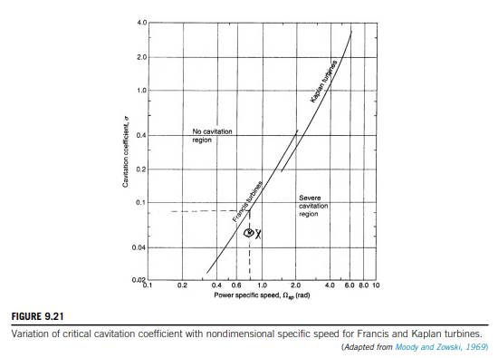 Using Thoma’s coefficient and the data in Figure 9.21, investigate whether the turbine is likely to...