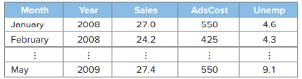 Consider y = ß0 + ß1x1 + ß2x2 + e where y represents sales (in $1,000s) at a sushi restaurant and x1...