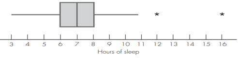 How Much Do Statistics Students Sleep? During the spring semester, 190 students in a statistics...-2