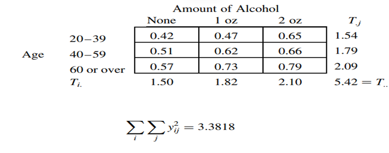 In a study of reaction time under the influence of alcohol, age is thought to be another variable...