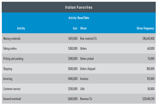 CUSTOMER, SEGMENT, AND DIVISIONA L PROFITA BILITY WITH ABC COSTING Italian Favorites is the producer...-2