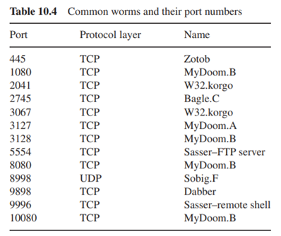 Construct ACL rules to block the worms listed in Exercise 10.1 from entering the internal network....