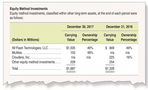 Changes in Equity Method Accounts According to Footnote 1 of Intel Corporation's SEC Form 10-K for...