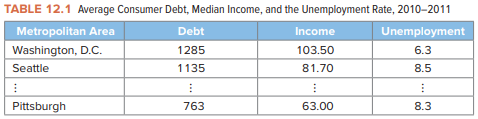 Let’s revisit Model 1, Debt = ß0 + ß1Income + e, estimated with the sample data in Table 12.1. We...-2