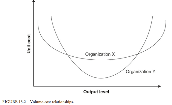 In Figure 13.2, why is organization X more volume flexible than organization Y?