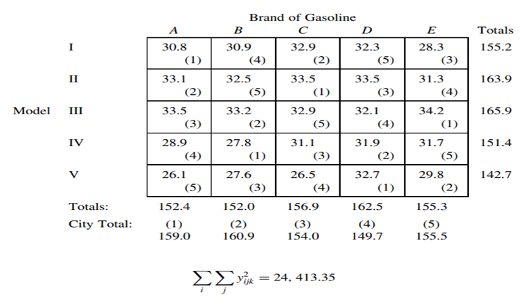 A test is done on the miles per gallon for 5 models of cars using 5 brands of gasoline and tested in...