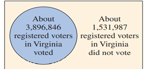 Graphical Analysis use the diagram. What is the probability that a registered voter in Virginia...