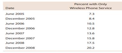 The report “Wireless Substitution: Early Release of Estimates from the National Health Interview...