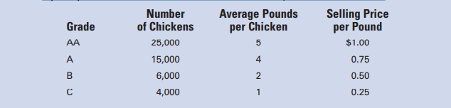 Chikin, Inc., specializes in chicken farming. Chickens are raised, packaged, and sold mostly to...