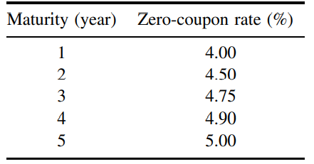 We consider the following zero-coupon curve: 1. What is the price of a 5-year bond with a $100 face...