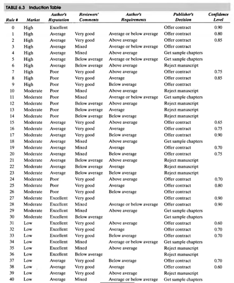 Publisher KM System: Knowledge capture uses a variety of tools. In the Publisher KM System...