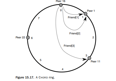 Prove that the number of messages for LH* insertion is three in the worst case. Consider the CHORD...