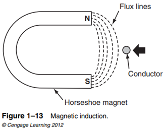 Magnetic Induction Passing voltage through a wire causes a magnetic field to form around the wire....