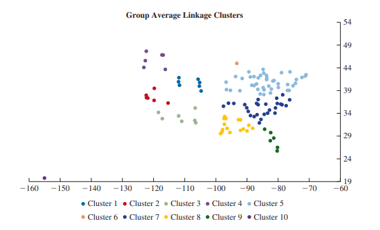 Comparing Different Linkage Methods. The Football Bowl Subdivision (FBS) level of the National...-1