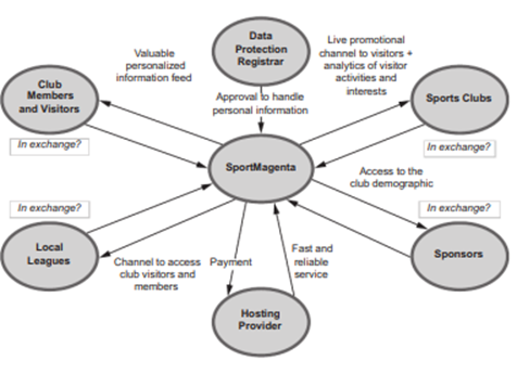 Case Study SportMagenta Business Ecosystem The founders decide to locate their business within and...