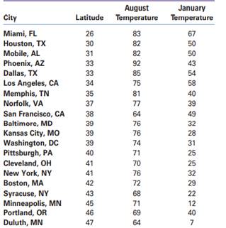 The correlation between latitude and average August temperature (in degrees Fahrenheit) is 20.78 for...