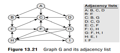 Consider the graph G given in Fig. 13.21. The adjacency list of G is also given. Assume that G...