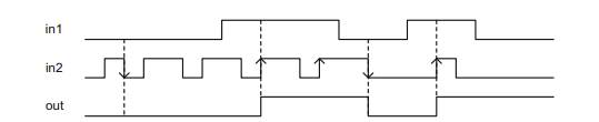 An asynchronous circuit has two inputs, in1 and in2, and an output, out. When in1 = 1, the first...