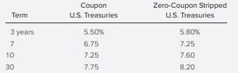 A portfolio manager at Superior Trust Company is structuring a fixed-income portfolio to meet the...