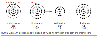 Why do ionic compounds have such high melting and boiling points? Use diagrams similar to Figure...