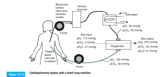 In the cardiopulmonary bypass procedure shown in Figure 15.12: a. How much O2 (in cm3 at standard...