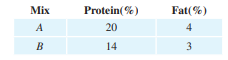 Diets. A biologist has available two commercial food mixes containing the percentage of protein and...-1