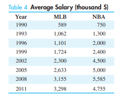 Sports salaries. Table 4 shows the average salaries for players in Major League Baseball (MLB) and...