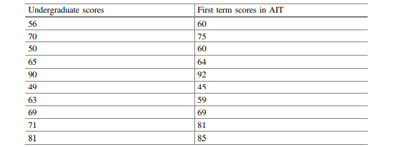 Ten students in AIT were selected at random. The purpose was to examine if there is a correlation...