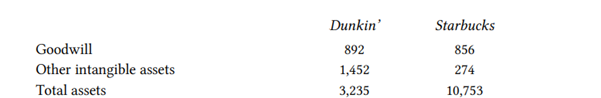 Starbucks and Dunkin’ Brands are competing companies, but they account for intangible assets...-1