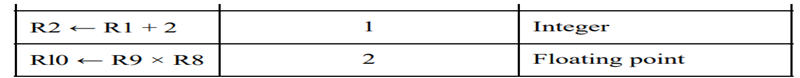 What is score boarding? For the sequence of instructions given in Exercise 3.25, develop a score...-2