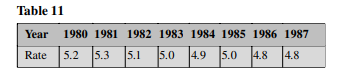 Since 1979 the divorce rate statistics (see Exercise 5) are given in Table 11. (a) Find the line of...