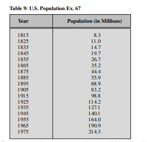 The population of the United States from 1815 to 1975 is given in Table 9. Determine an exponential...