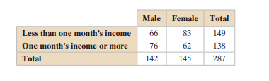 The table shows the results of a survey in which 142 male and 145 female workers ages 25 to 64 were...