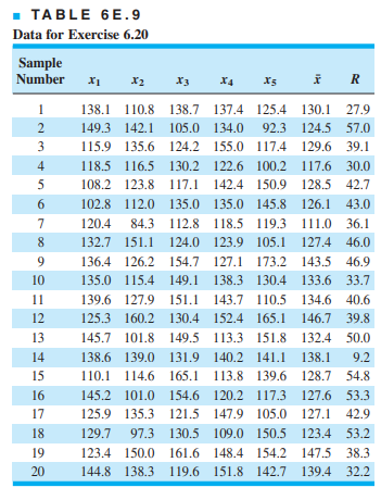 Samples of n = 4 items are taken from a process at regular intervals. A normally distributed quality...-2