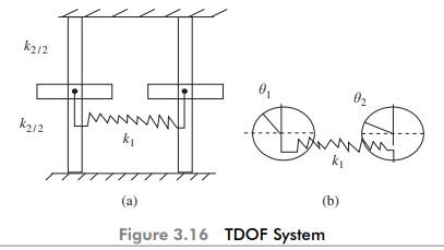 Figure 3.15 shows a double pendulum. Derive the equation of motion. Figure 3.16 shows two identical...-2