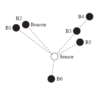 Consider the two-dimensional topology in Figure 10.10. The sensor node in the centercan select three...