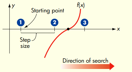 Design an algorithm to find the root of a function f(x), where the root is defined as a point x such...-2