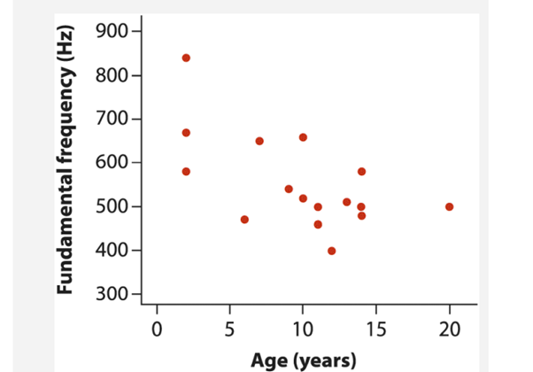 Estimate a correlation coefficient. In their study of hyena laughter, or “giggling” (see Chapter 12,...-1