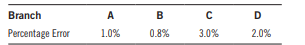 1. Continue with these same data. Test the hypothesis that the six majors are equally popular. Use a...