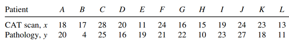 Given the scatter diagrams in Figure 9.19: FIGURE 9.19. Scatter diagrams for Exercise 9.4.5. a....-4