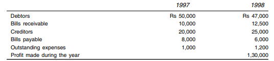 From the following you are required to calculate cash from operations.